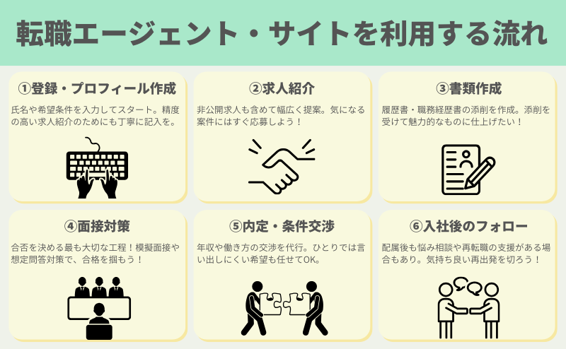 転職サイト・エージェントを使う時の流れ