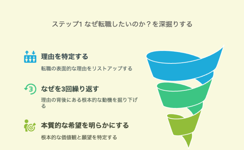 なぜ転職したいかを深掘りする