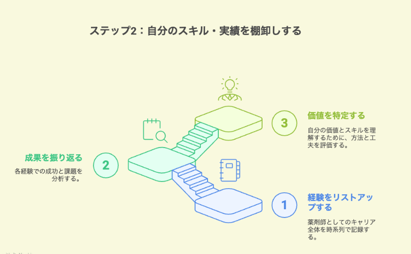 自分の実績を棚卸しする