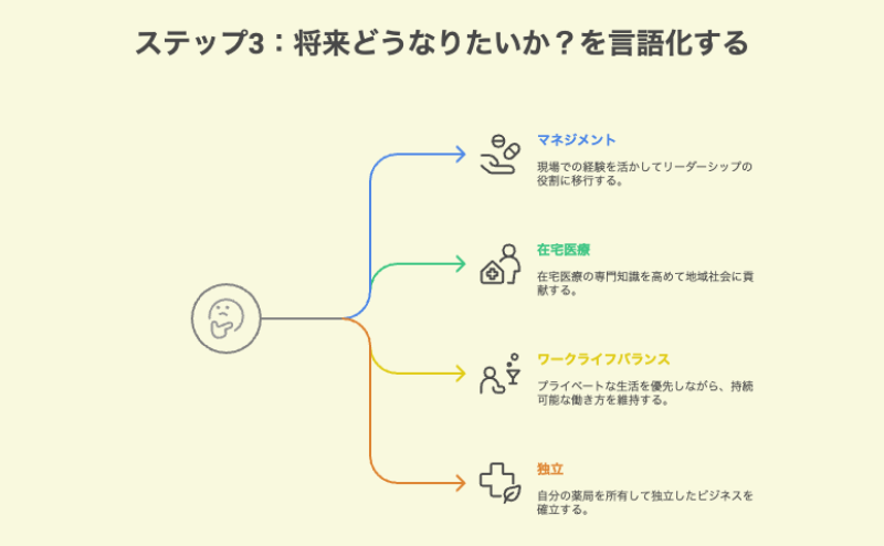 将来どうなりたいかを言語化する